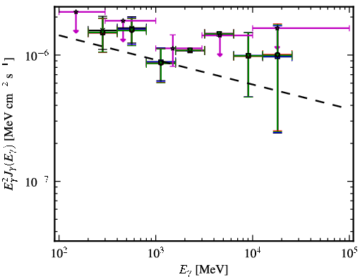 Spectra for 1FGL_J1032.7+3737