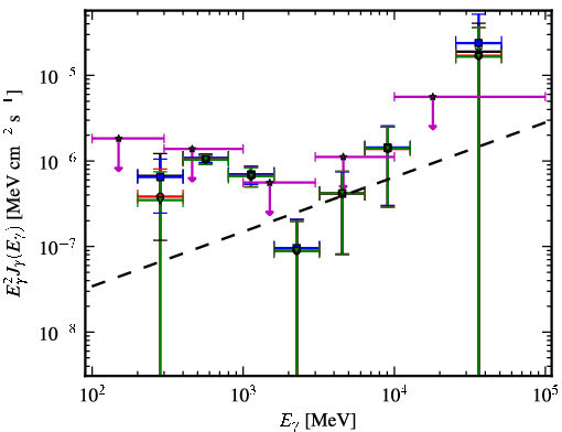 Spectra for 1FGL_J1103.7-2329