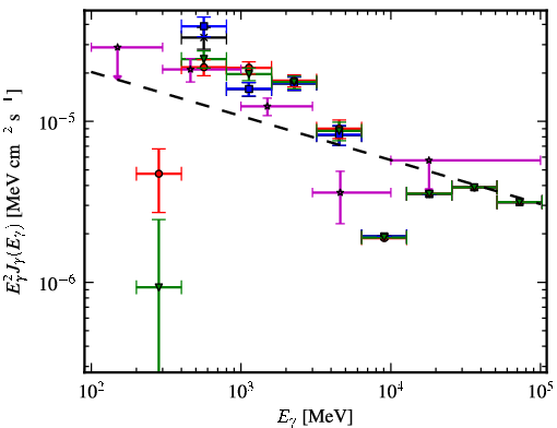 Spectra for 1FGL_J1104.0-6047c