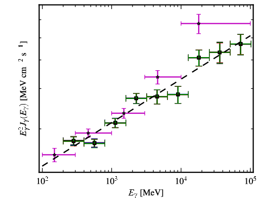 Spectra for 1FGL_J1104.4+3812