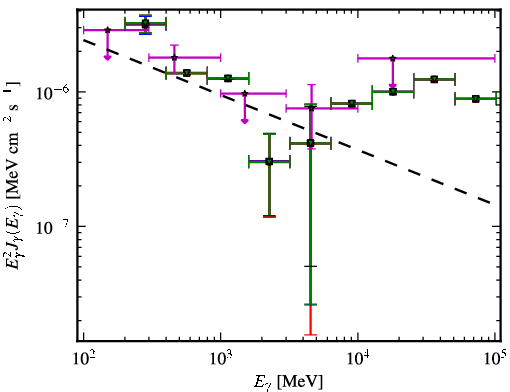 Spectra for 1FGL_J1123.9+2339