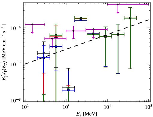 Spectra for 1FGL_J1126.0-0741