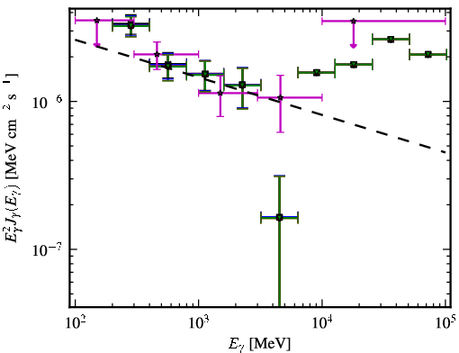 Spectra for 1FGL_J1150.2+2419