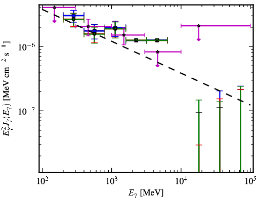 Spectra for 1FGL_J1214.4-2305