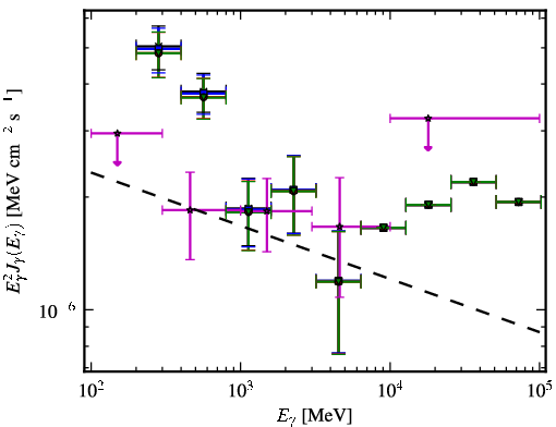Spectra for 1FGL_J1218.4-0128