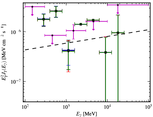 Spectra for 1FGL_J1219.8-0309