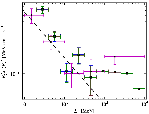 Spectra for 1FGL_J1221.4-0635