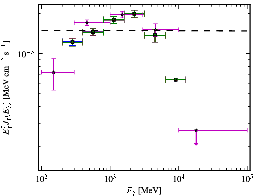 Spectra for 1FGL_J1231.1-1410