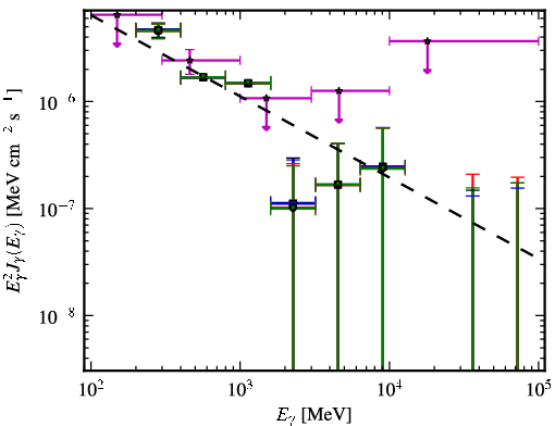Spectra for 1FGL_J1245.8-0632