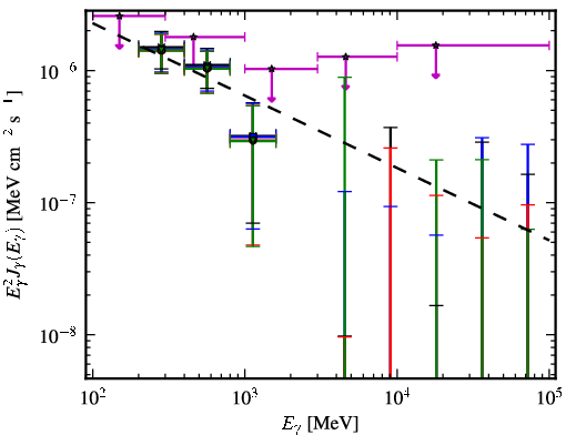 Spectra for 1FGL_J1258.3+3227