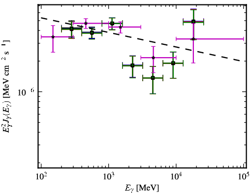 Spectra for 1FGL_J1303.0+2433