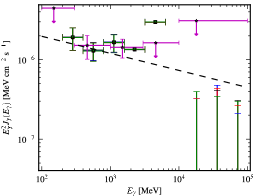 Spectra for 1FGL_J1321.1+2214
