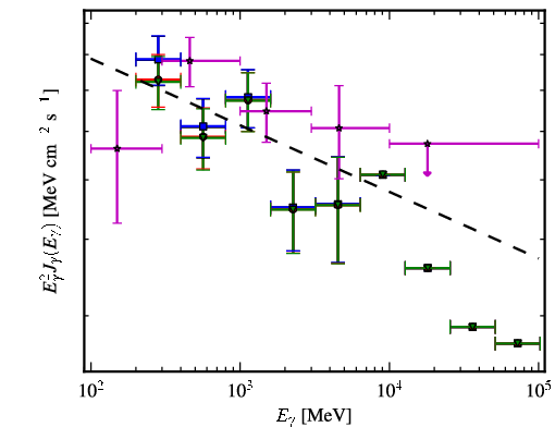 Spectra for 1FGL_J1344.2-1723