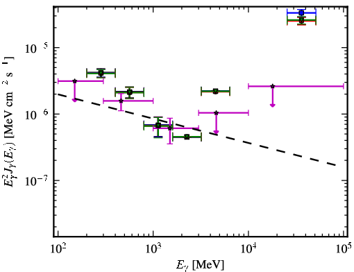 Spectra for 1FGL_J1353.3+1434