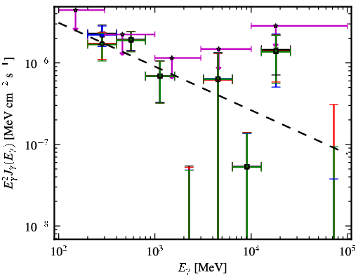 Spectra for 1FGL_J1407.9-2928