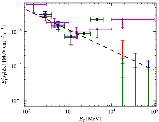 Spectra for 1FGL_J1416.2-1001