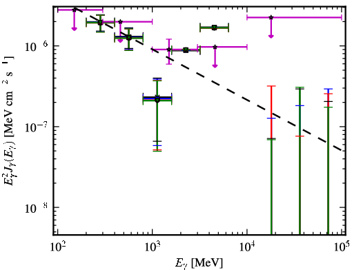 Spectra for 1FGL_J1422.7+3743