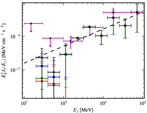 Spectra for 1FGL_J1428.7+4239