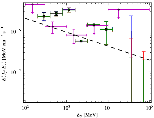 Spectra for 1FGL_J1438.7+3711