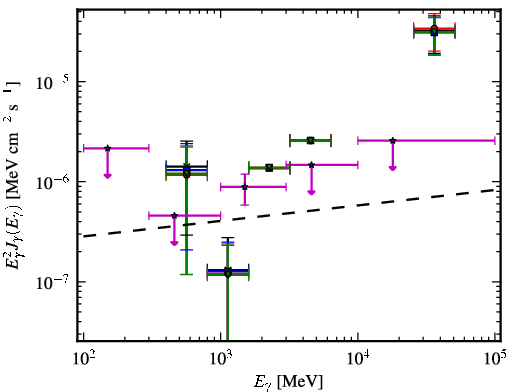 Spectra for 1FGL_J1439.2+3930