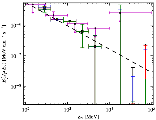 Spectra for 1FGL_J1441.7-1538