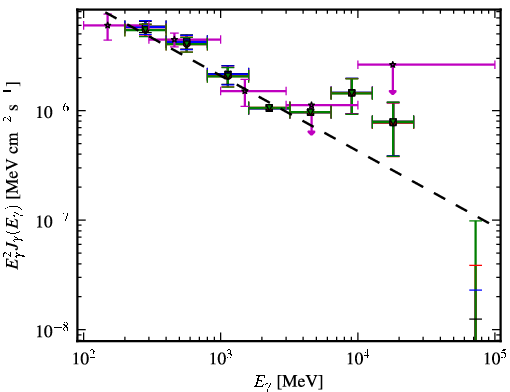 Spectra for 1FGL_J1505.0+0328
