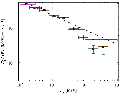 Spectra for 1FGL_J1522.1+3143