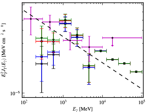 Spectra for 1FGL_J1522.6-2732