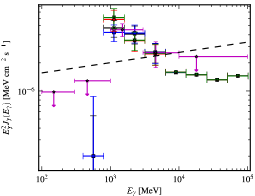 Spectra for 1FGL_J1539.0-3328
