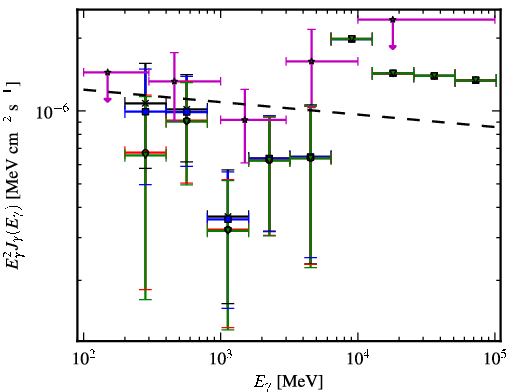 Spectra for 1FGL_J1539.7+2747