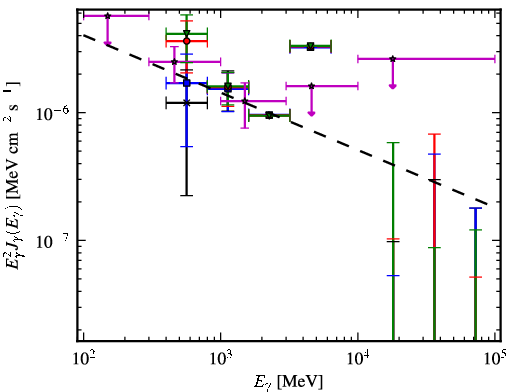 Spectra for 1FGL_J1542.9-2559