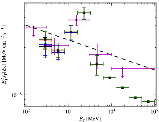 Spectra for 1FGL_J1625.3-0019