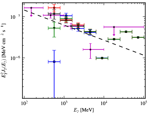 Spectra for 1FGL_J1625.7-2524