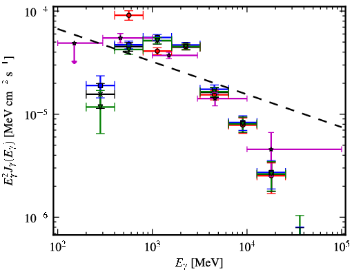 Spectra for 1FGL_J1747.2-2958