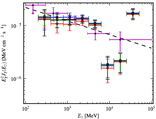 Spectra for 1FGL_J1821.1-1425c