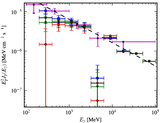 Spectra for 1FGL_J1846.0-0831