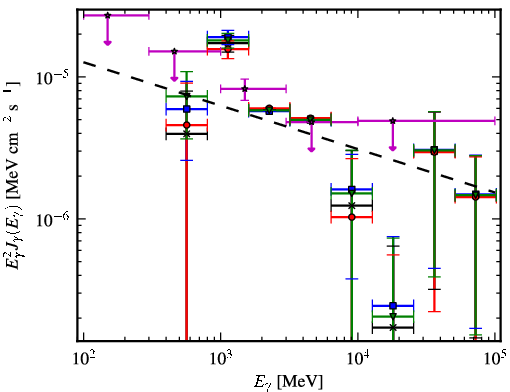 Spectra for 1FGL_J1929.0+1741c