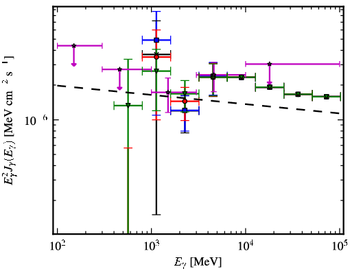 Spectra for 1FGL_J1931.2+0939