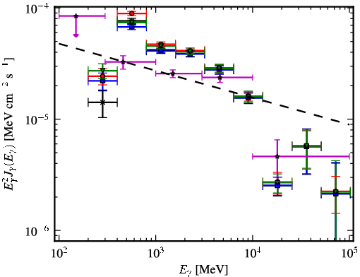 Spectra for 1FGL_J2032.2+4127
