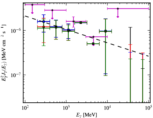 Spectra for 1FGL_J2047.6+1055