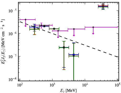 Spectra for 1FGL_J2054.0-3307