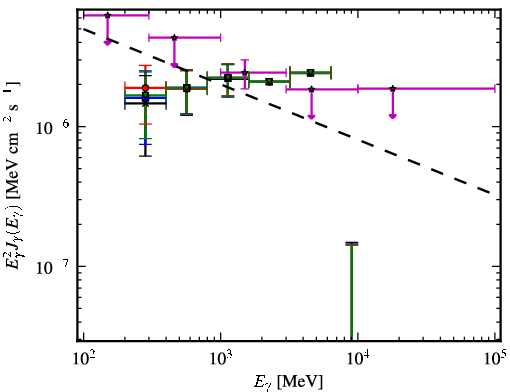 Spectra for 1FGL_J2057.4+3057