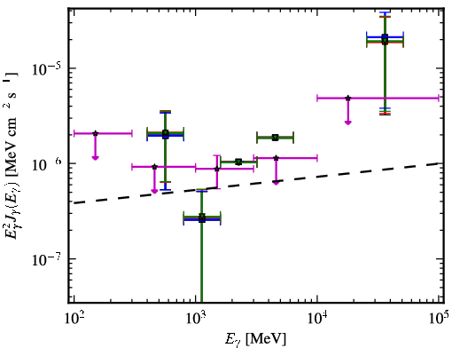 Spectra for 1FGL_J2103.0-1127