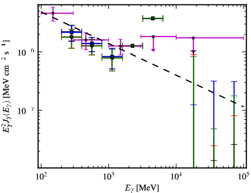 Spectra for 1FGL_J2120.2-1259