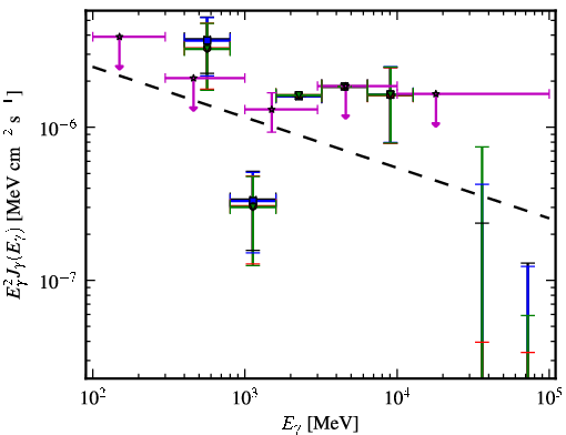 Spectra for 1FGL_J2129.8-0427