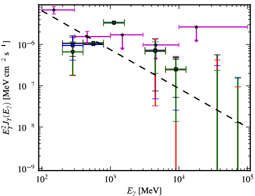 Spectra for 1FGL_J2204.3-5017