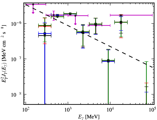 Spectra for 1FGL_J2207.1-0021