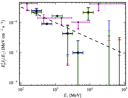 Spectra for 1FGL_J2213.1-2529