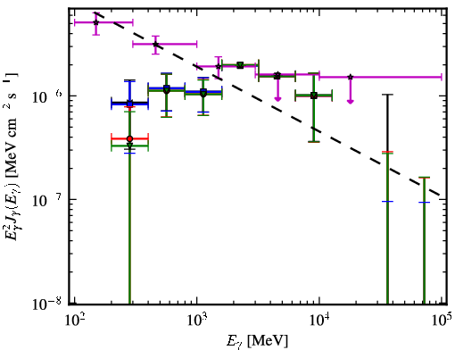 Spectra for 1FGL_J2217.1+2423