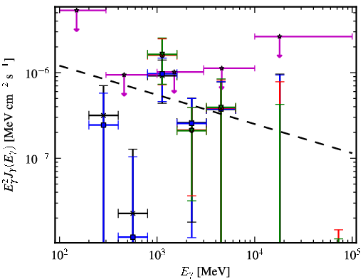 Spectra for 1FGL_J2228.5-1633